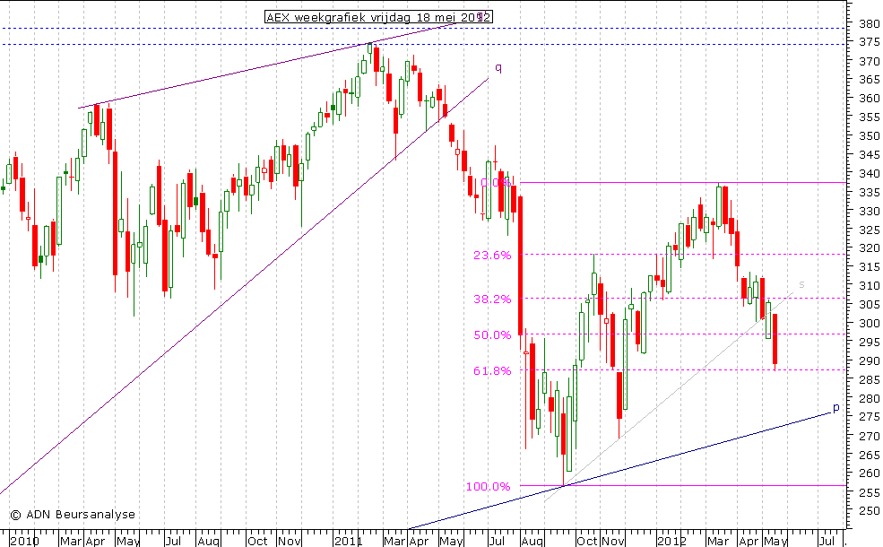 AEX weekgrafiek 180512