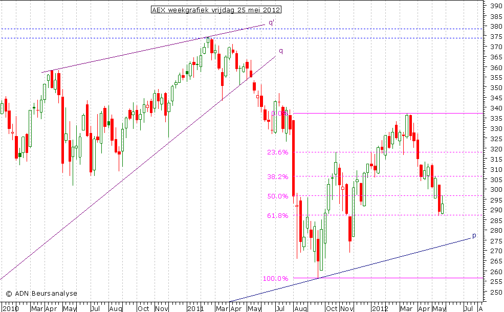 AEX weekgrafiek 250512