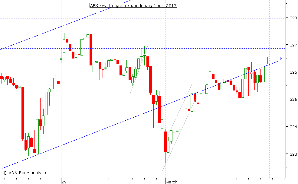 AEX kwartiergrafiek 010312