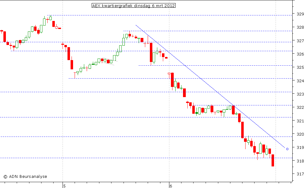 AEX kwartiergrafiek 060312