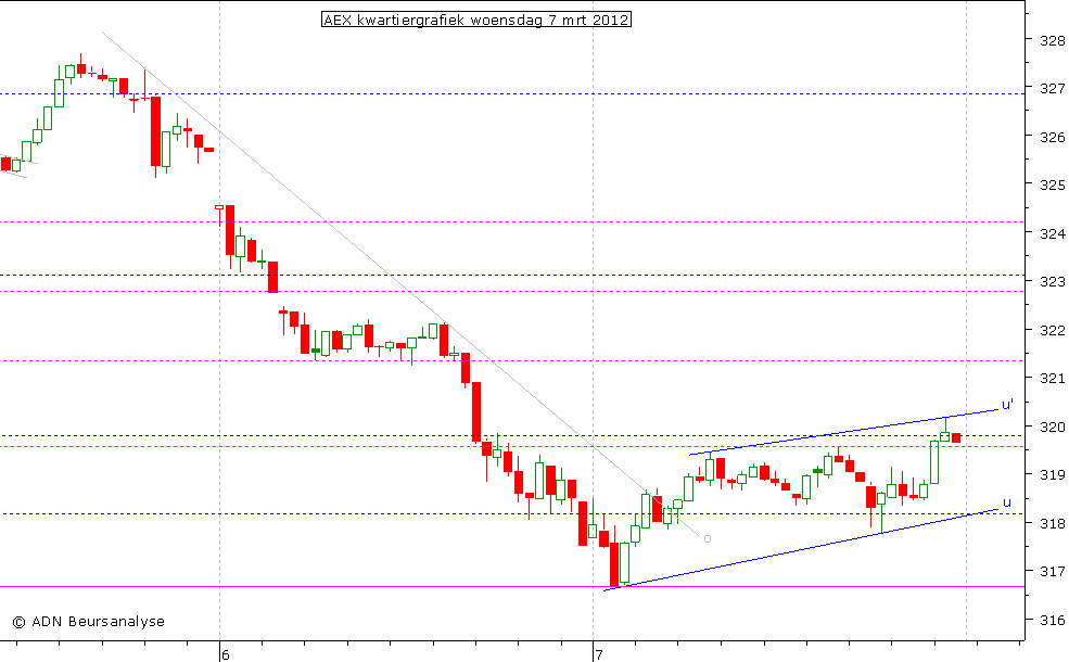 AEX kwartiergrafiek 070312