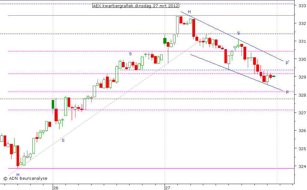 AEX kwartiergrafiek 270312