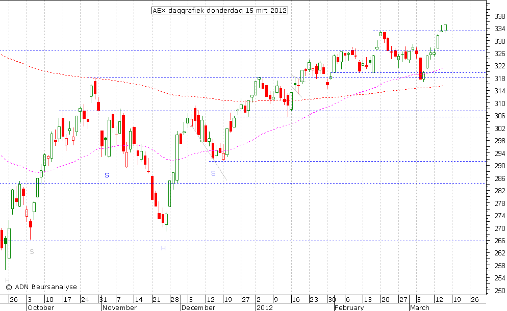 AEX daggrafiek 150312