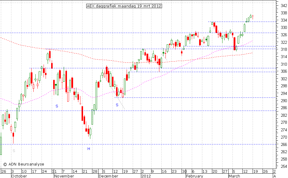 AEX daggrafiek 190312