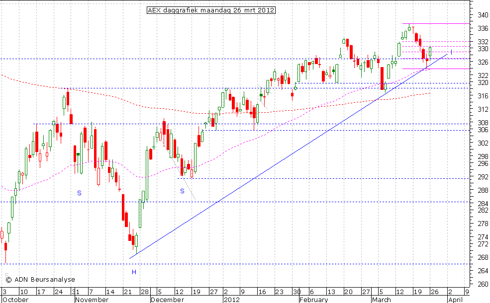 AEX daggrafiek 260312