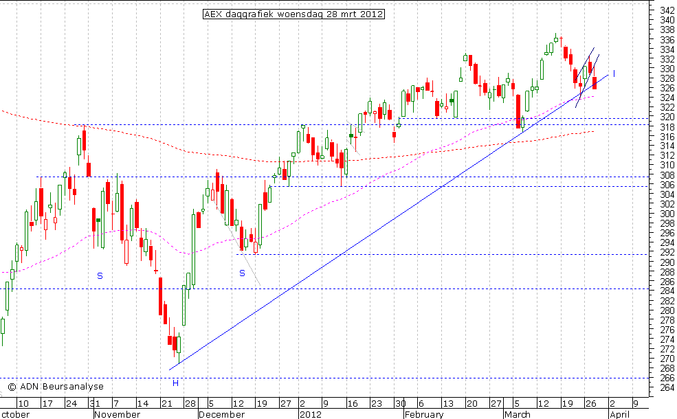 AEX daggrafiek 280312