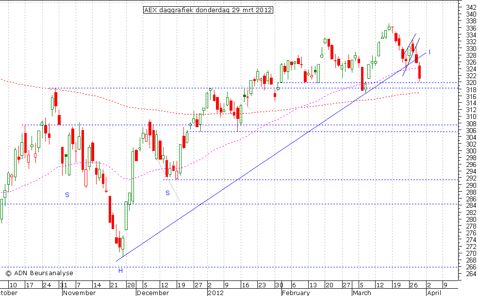 AEX daggrafiek 290312