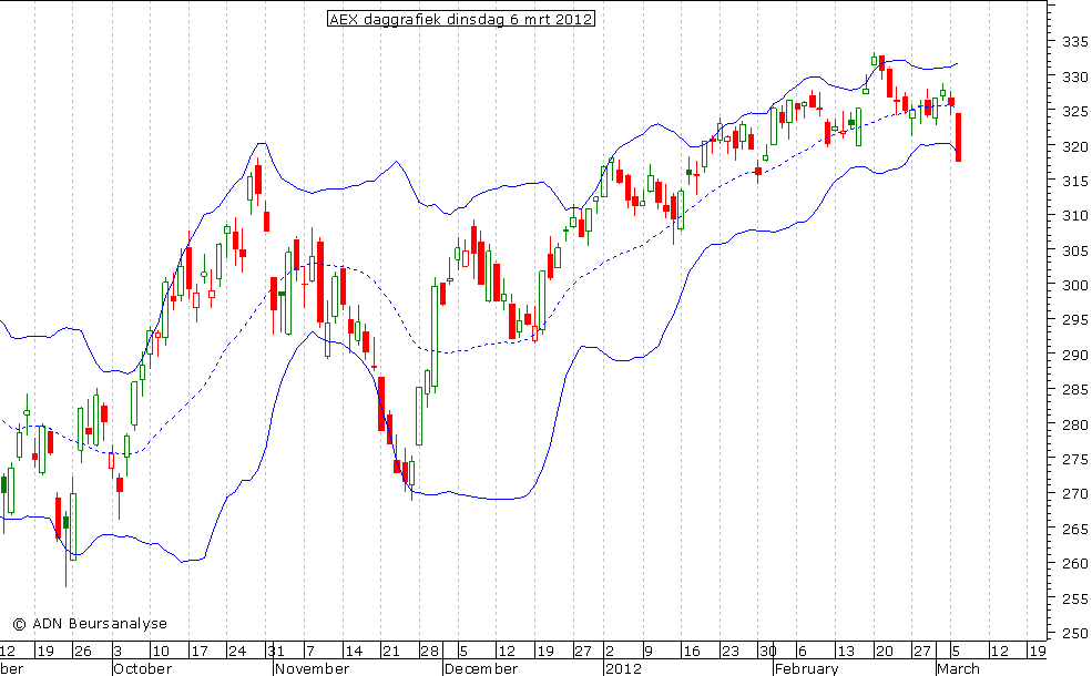 AEX daggrafiek BB 060312