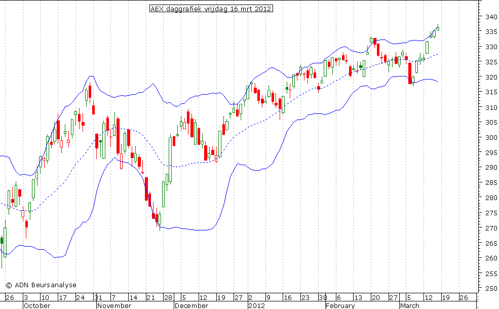 AEX daggrafiek BB 160312