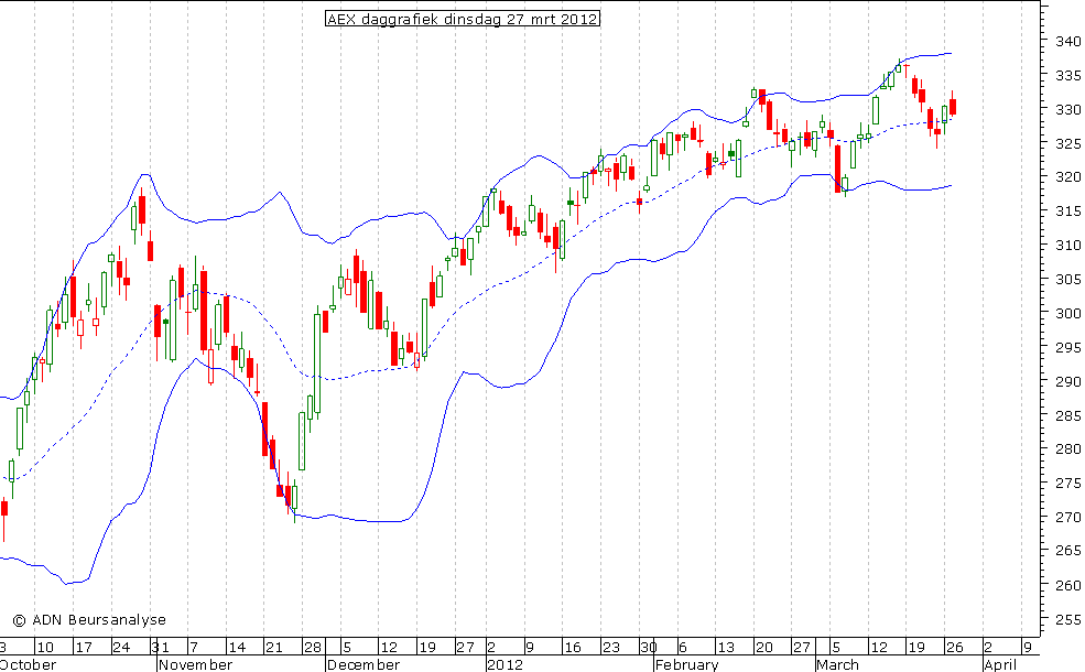 AEX daggrafiek BB 270312