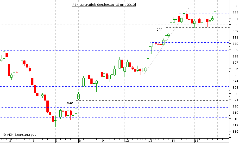 AEX uurgrafiek 150312