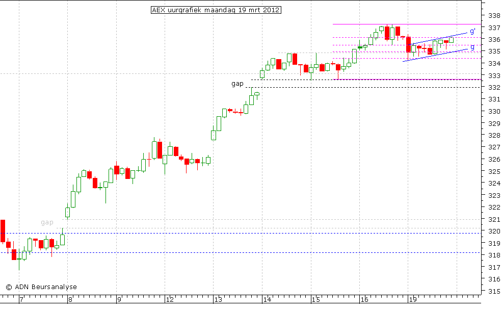 AEX uurgrafiek 190312