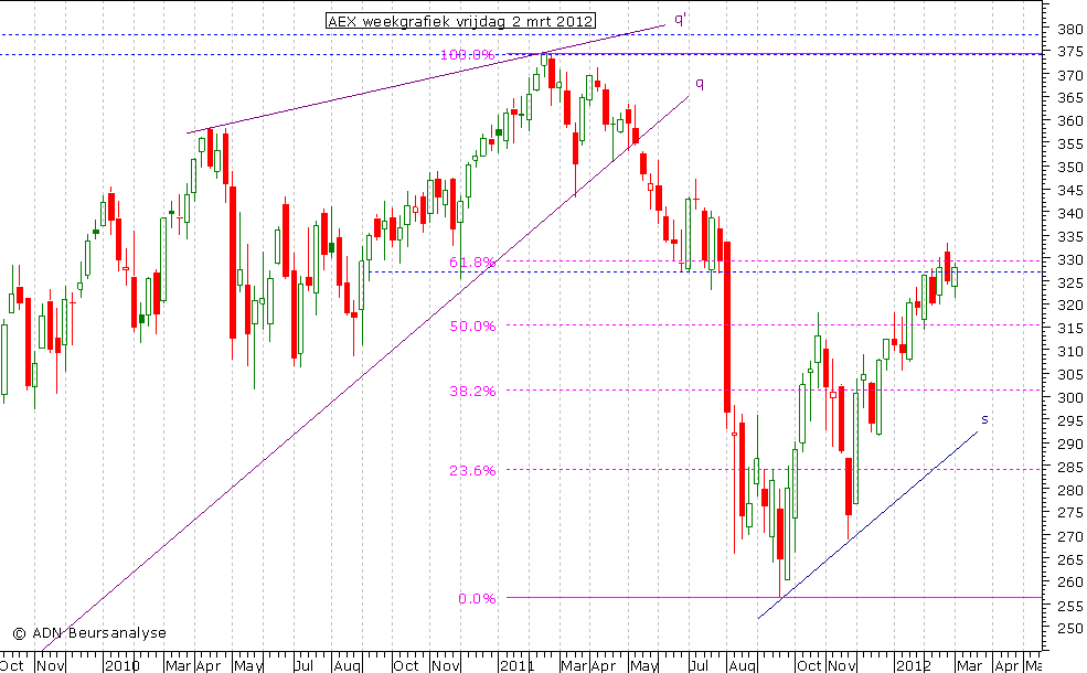 AEX weekgrafiek 020312