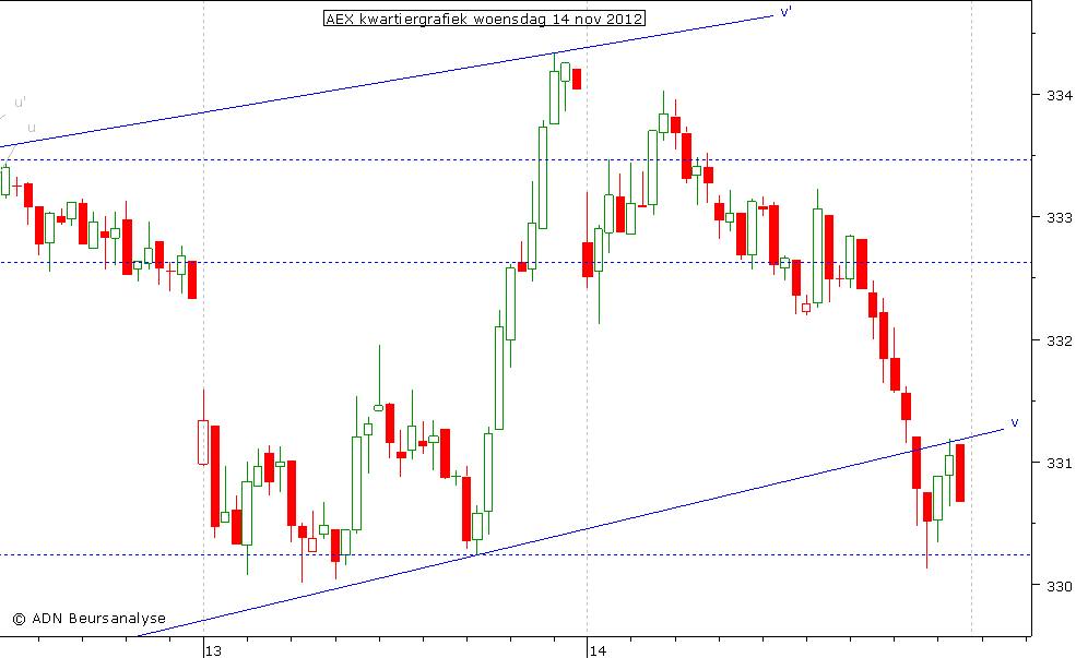 AEX kwartiergrafiek 141112