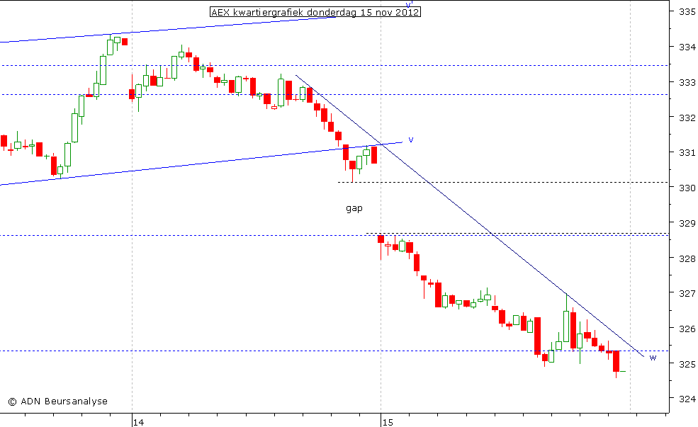 AEX kwartiergrafiek 151112