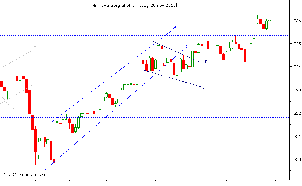 AEX kwartiergrafiek 201112