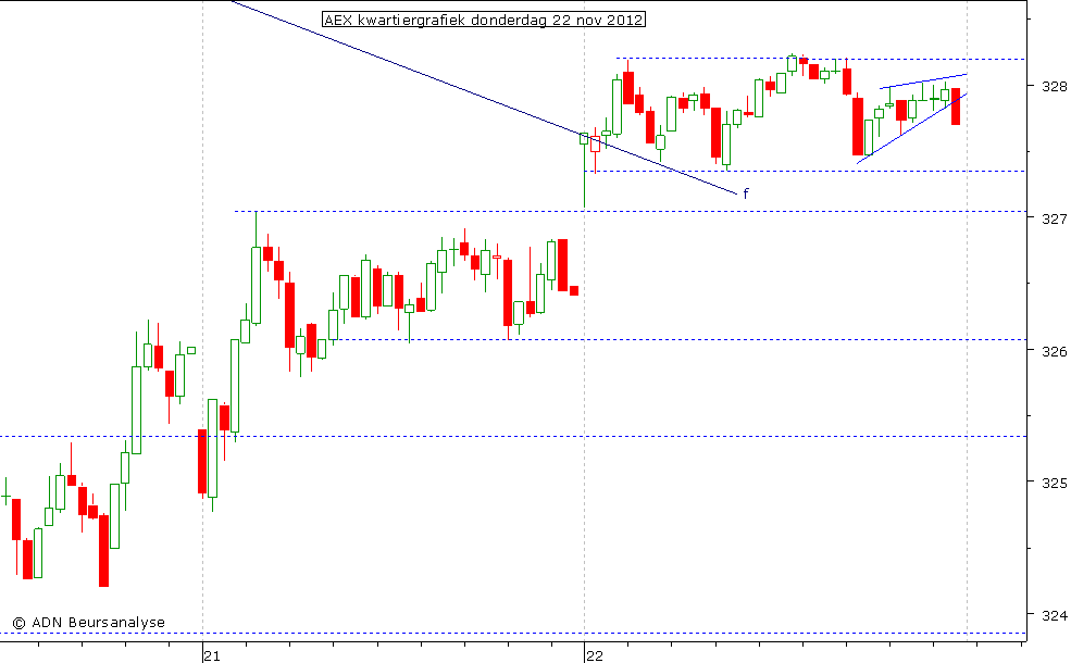 AEX kwartiergrafiek 221112