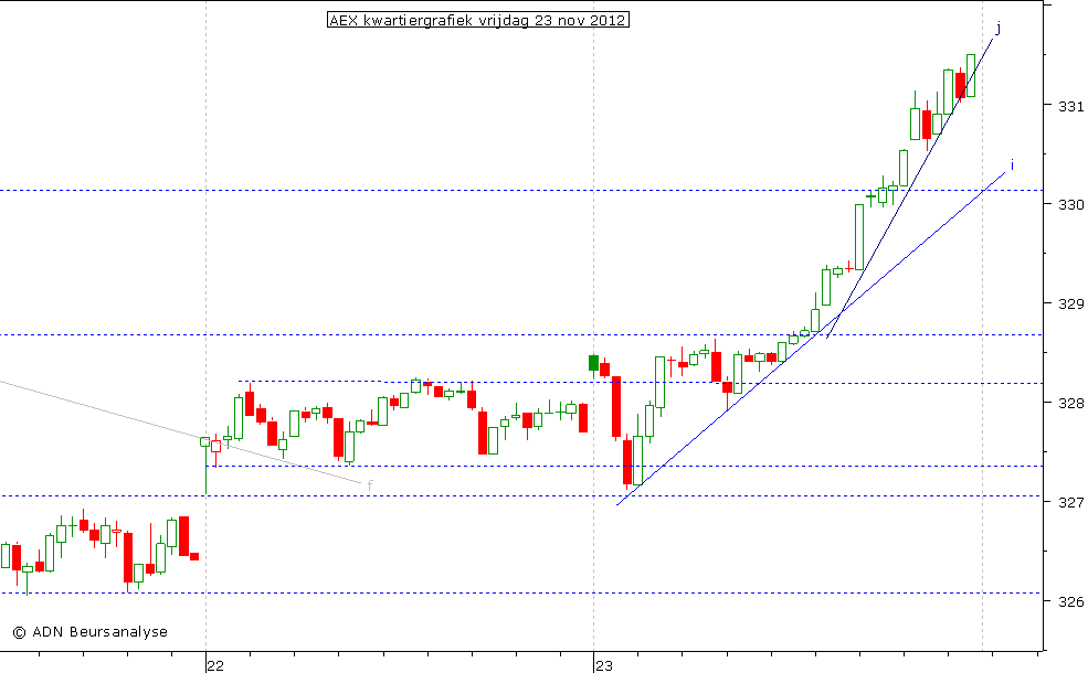 AEX kwartiergrafiek 231112