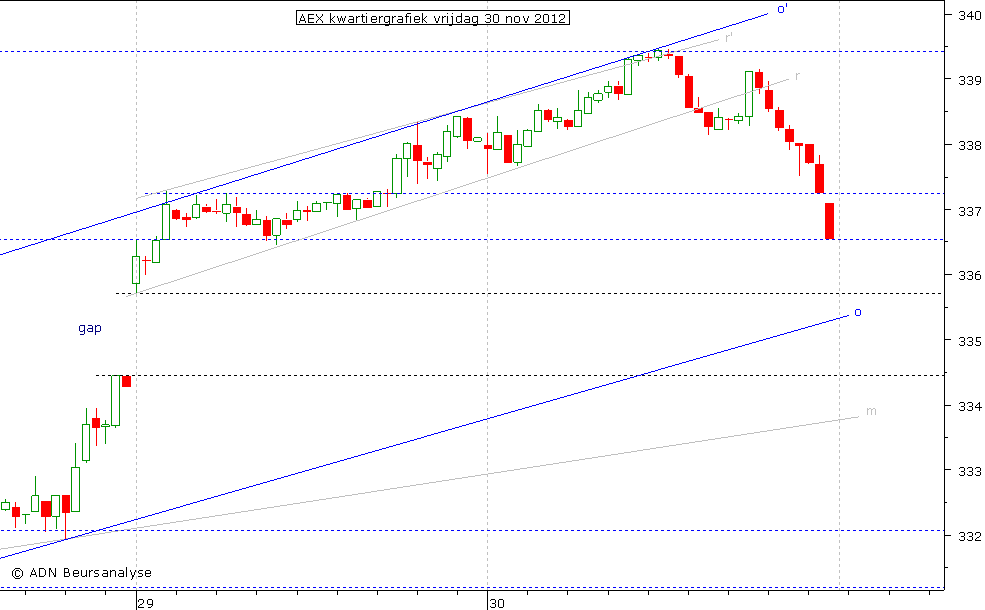 AEX kwartiergrafiek 301112