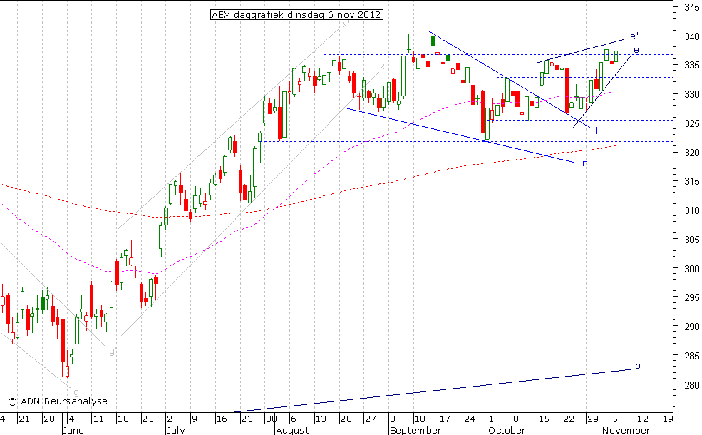 AEX daggrafiek 061112