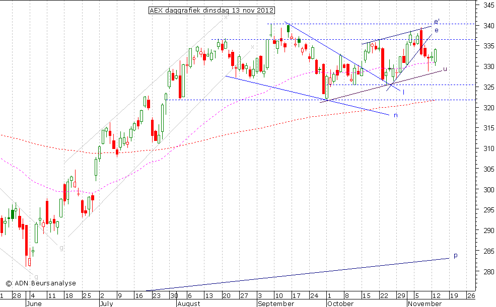 AEX daggrafiek 131112