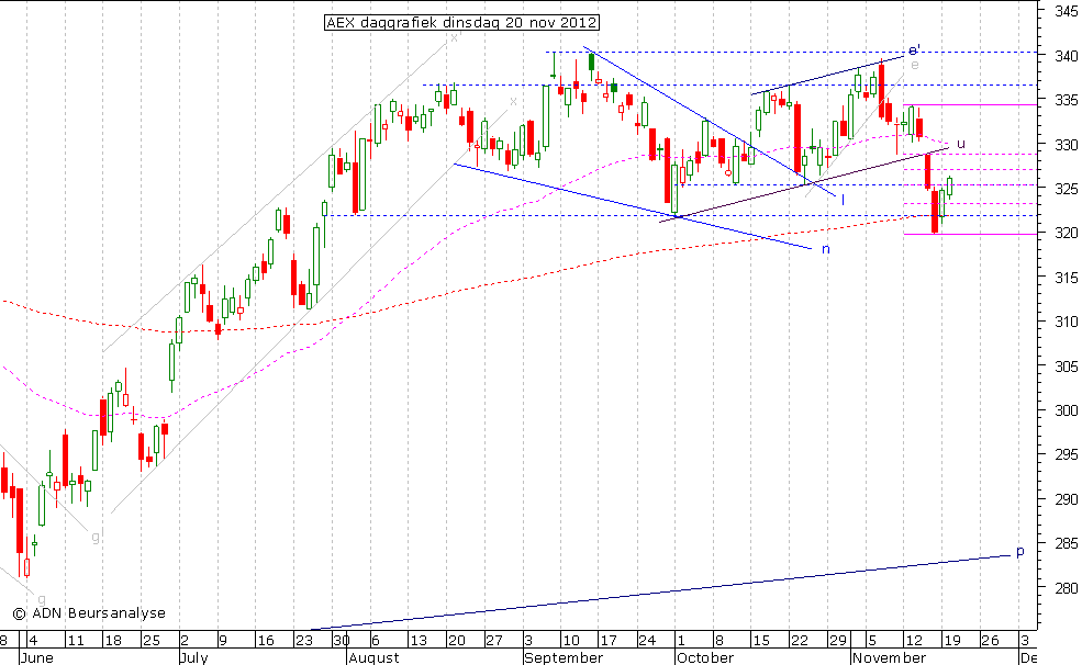 AEX daggrafiek 201112