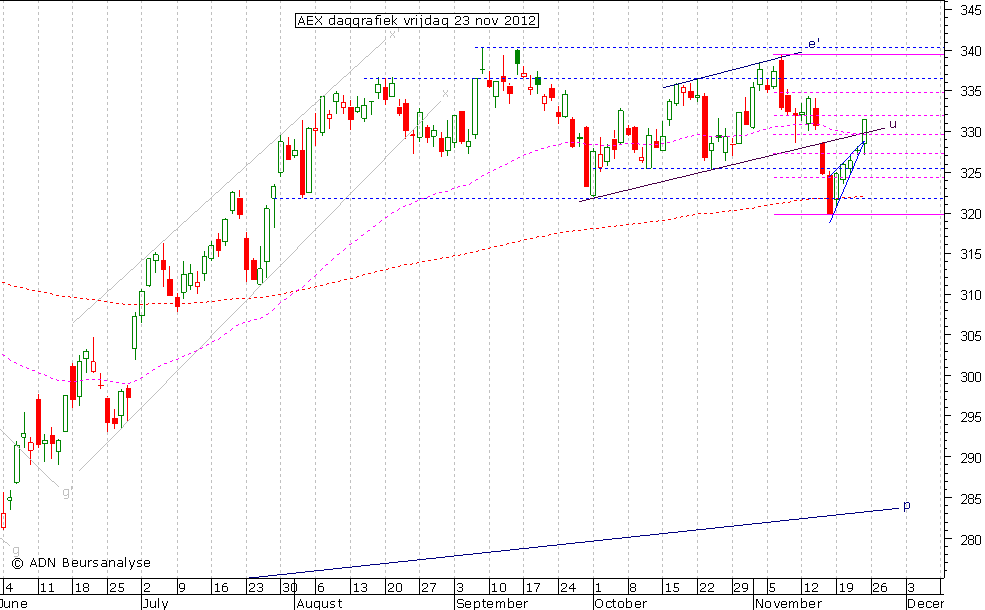 AEX daggrafiek 231112