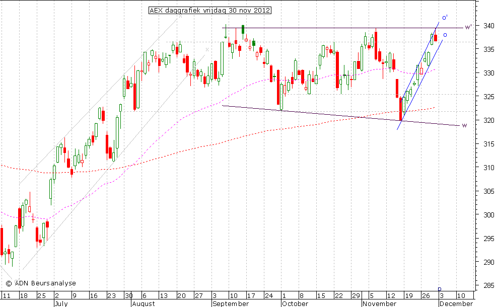 AEX daggrafiek 301112