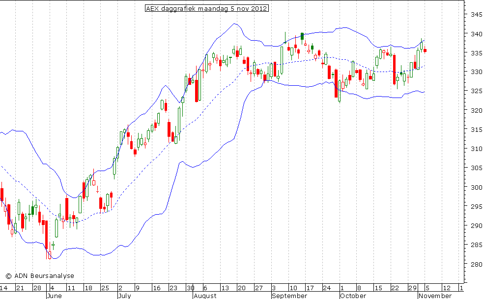 AEX daggrafiek BB 051112