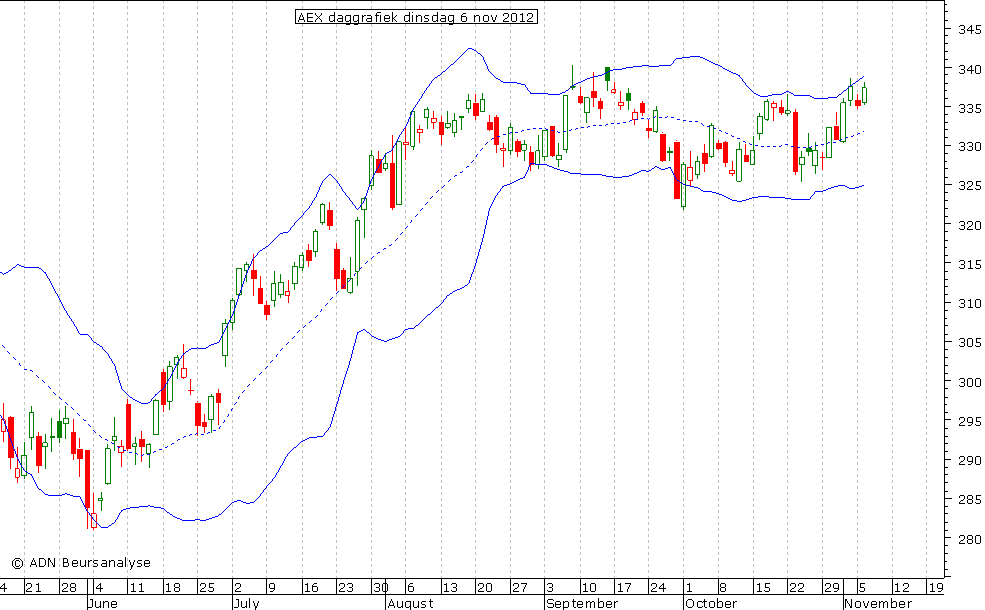 AEX daggrafiek BB 061112