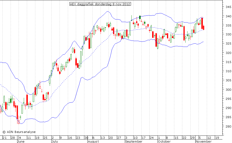 AEX daggrafiek BB 081112