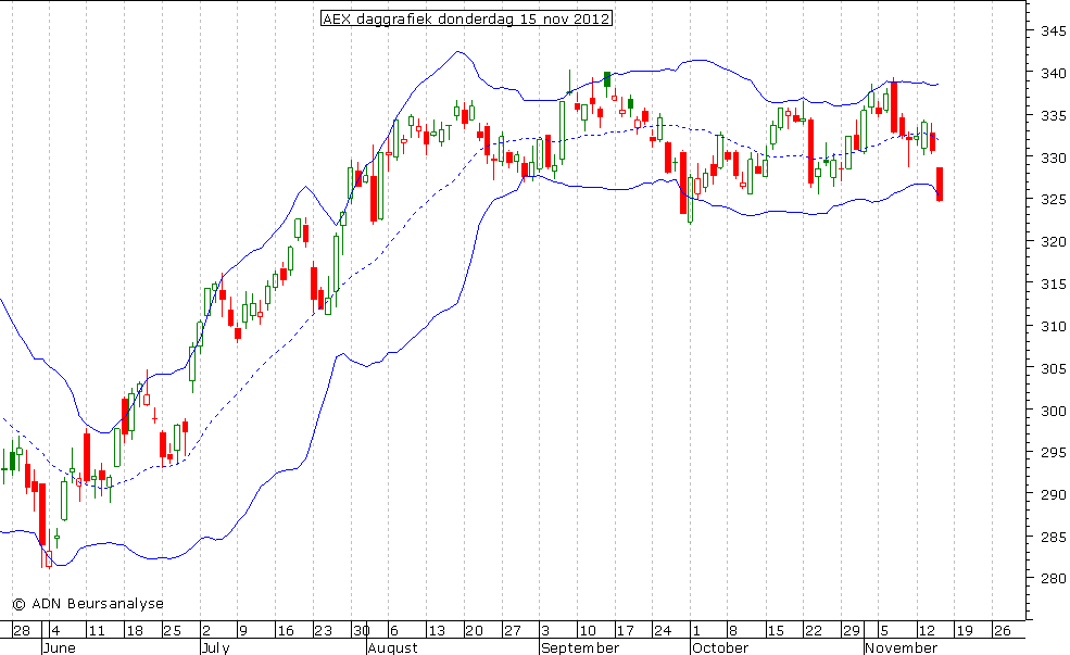 AEX daggrafiek BB 151112