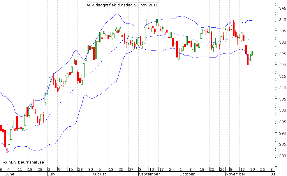 AEX daggrafiek BB 201112