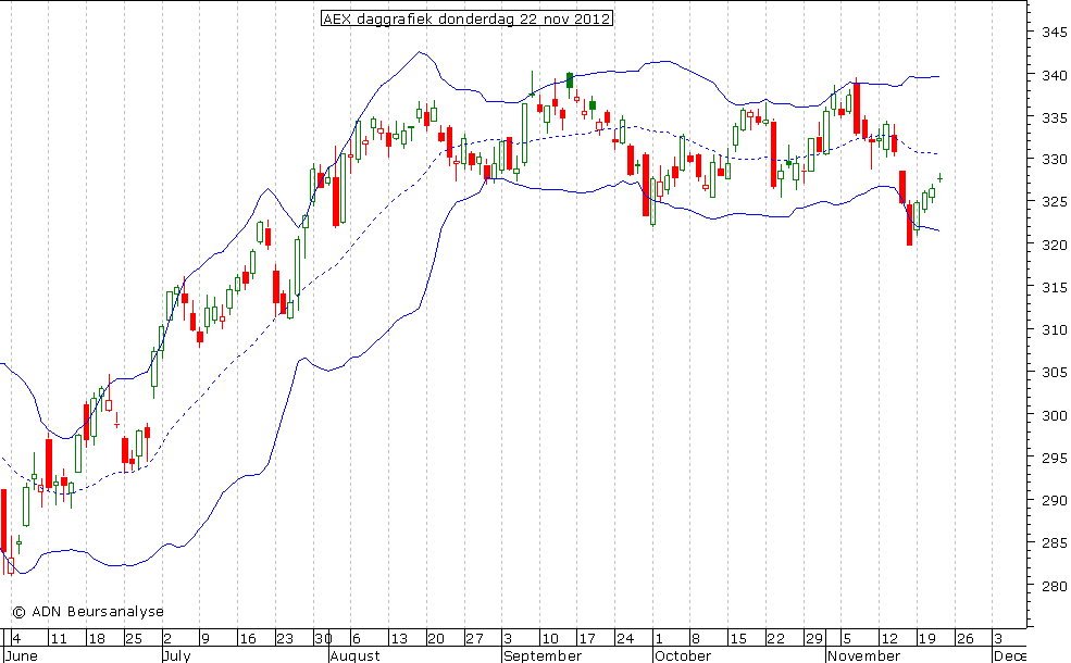 AEX daggrafiek BB 221112