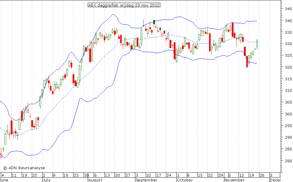 AEX daggrafiek BB 231112