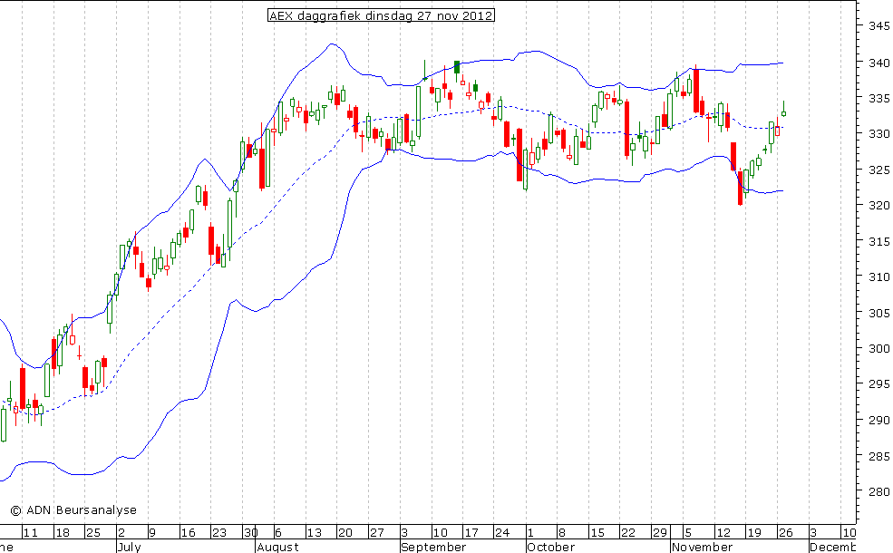 AEX daggrafiek BB 271112