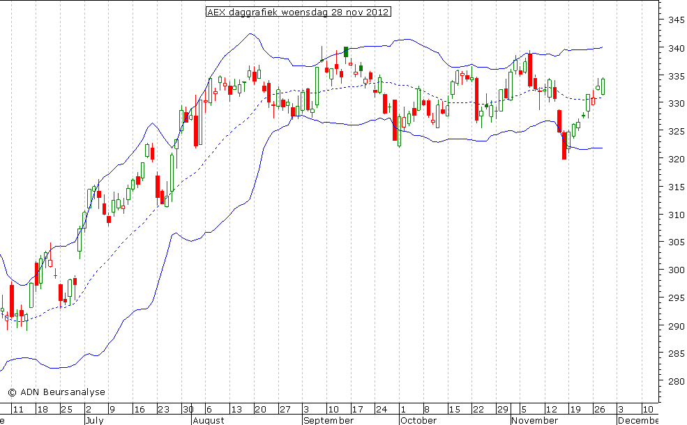 AEX daggrafiek BB 281112