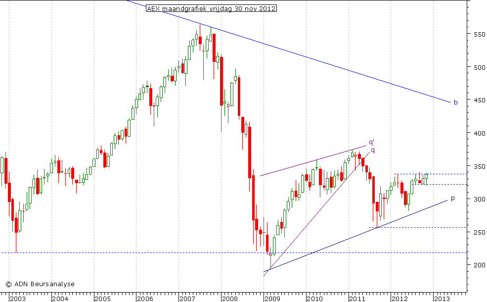 AEX maandgrafiek 301112