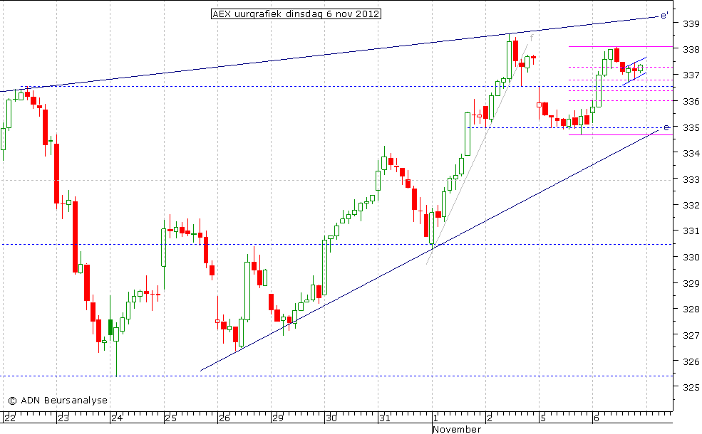 AEX uurgrafiek 061112