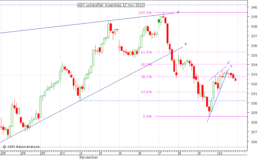 AEX uurgrafiek 121112