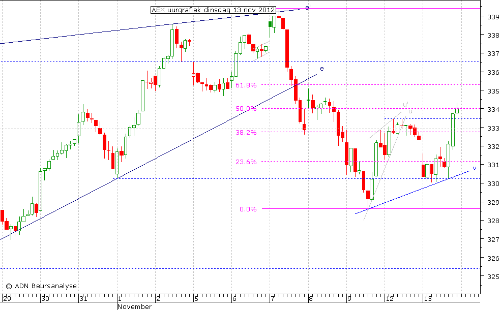 AEX uurgrafiek 131112