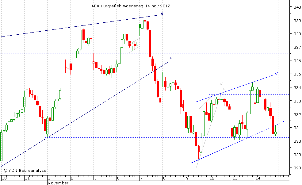 AEX uurgrafiek 141112