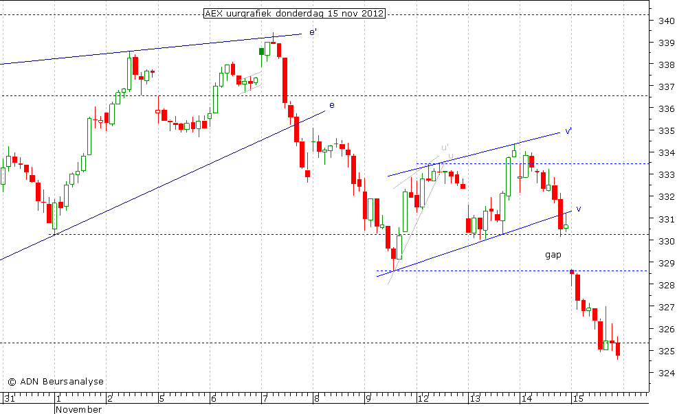 AEX uurgrafiek 151112