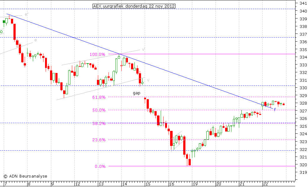 AEX uurgrafiek 221112