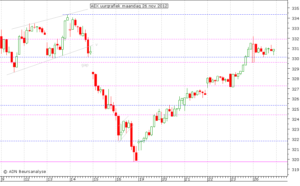 AEX uurgrafiek 261112