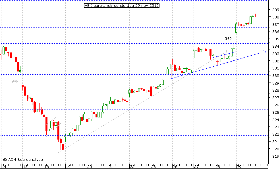 AEX uurgrafiek 291112