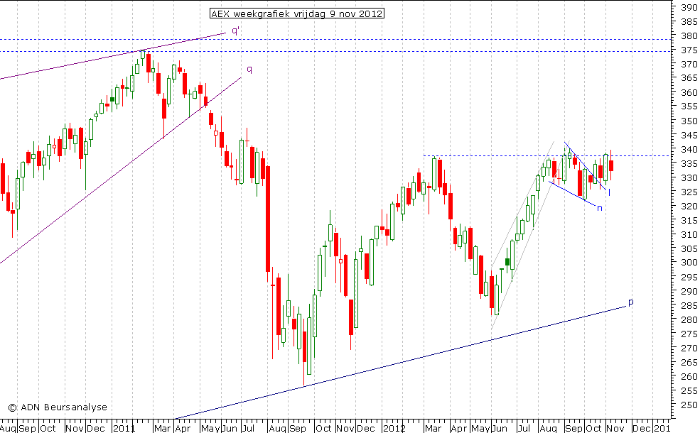 AEX weekgrafiek 091112