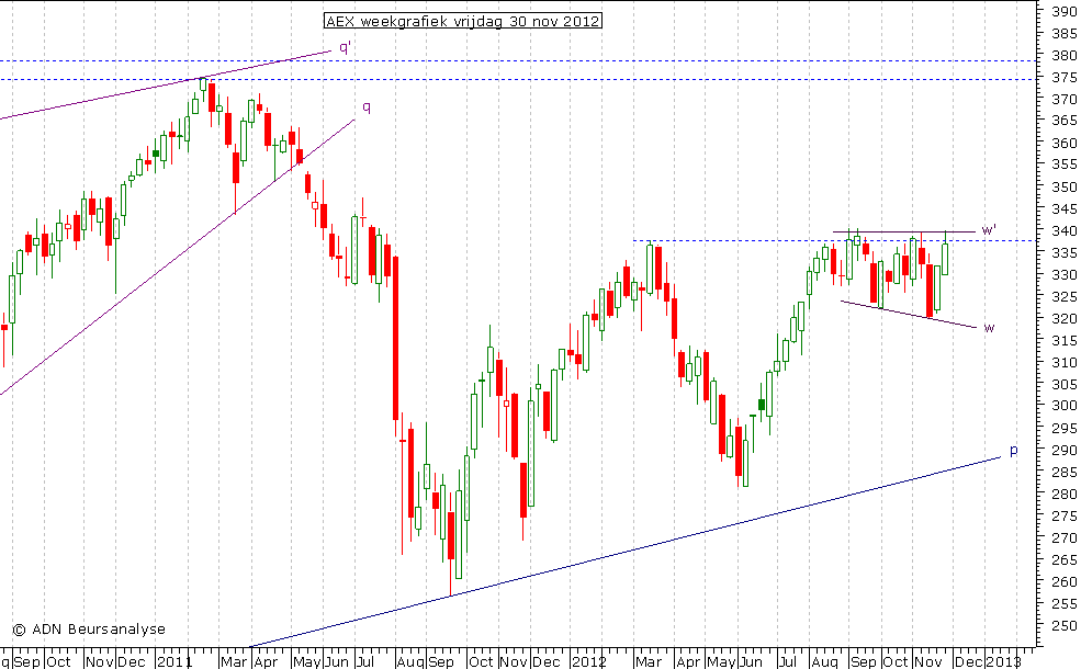 AEX weekgrafiek 301112