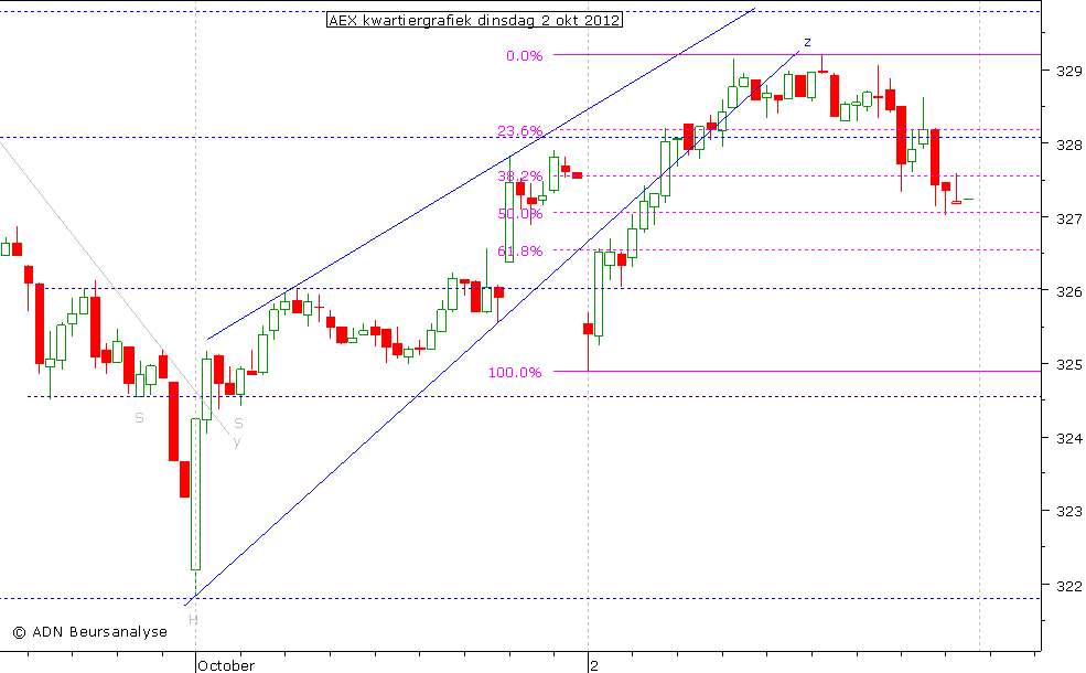 AEX kwartiergrafiek 021012