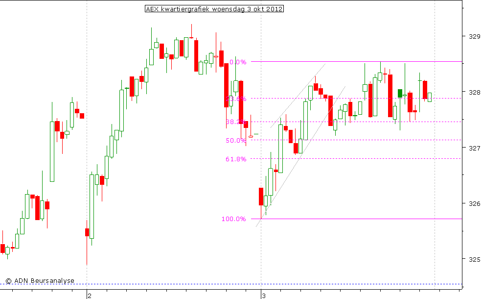 AEX kwartiergrafiek 031012